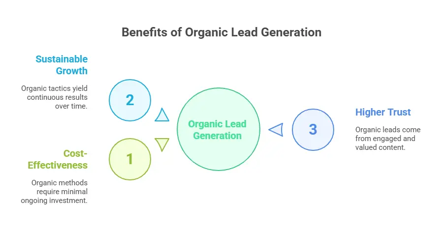 organic lead generation for saas